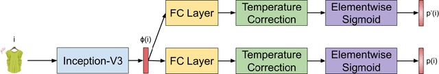 Figure 3 for Dialog Policy Learning for Joint Clarification and Active Learning Queries