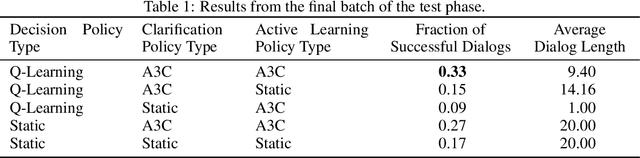 Figure 2 for Dialog Policy Learning for Joint Clarification and Active Learning Queries