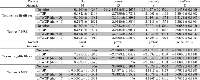 Figure 4 for Stochastic Differential Equations with Variational Wishart Diffusions