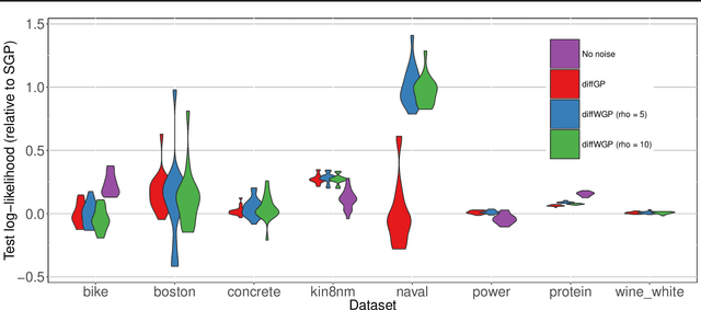 Figure 3 for Stochastic Differential Equations with Variational Wishart Diffusions