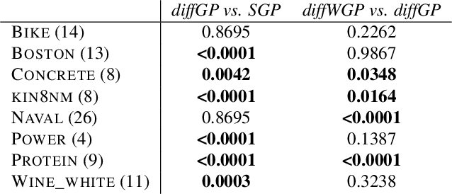 Figure 2 for Stochastic Differential Equations with Variational Wishart Diffusions