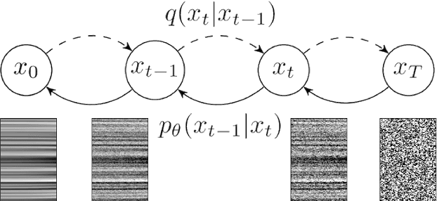 Figure 2 for Deep Diffusion Models for Seismic Processing