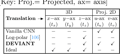 Figure 2 for DEVIANT: Depth EquiVarIAnt NeTwork for Monocular 3D Object Detection