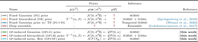 Figure 2 for All You Need is a Good Functional Prior for Bayesian Deep Learning