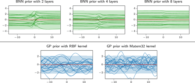 Figure 1 for All You Need is a Good Functional Prior for Bayesian Deep Learning