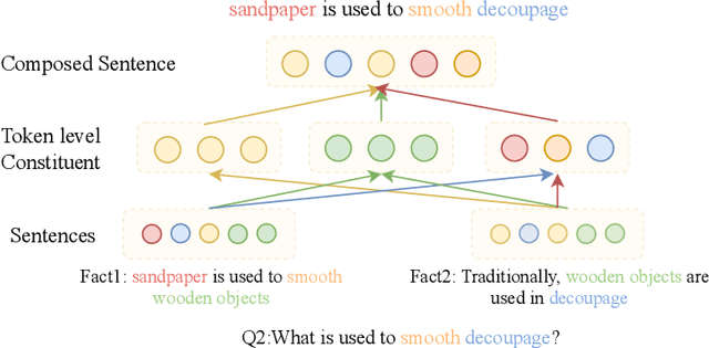 Figure 4 for Semantic Sentence Composition Reasoning for Multi-Hop Question Answering