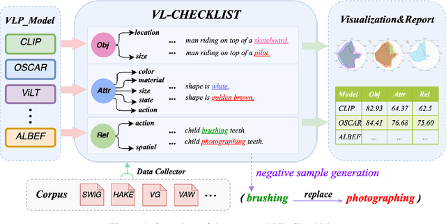 Figure 1 for VL-CheckList: Evaluating Pre-trained Vision-Language Models with Objects, Attributes and Relations