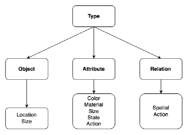 Figure 3 for VL-CheckList: Evaluating Pre-trained Vision-Language Models with Objects, Attributes and Relations