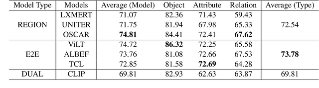 Figure 4 for VL-CheckList: Evaluating Pre-trained Vision-Language Models with Objects, Attributes and Relations