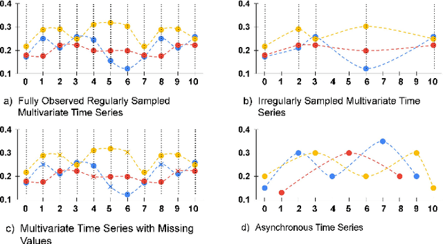 Figure 1 for DCSF: Deep Convolutional Set Functions for Classification of Asynchronous Time Series