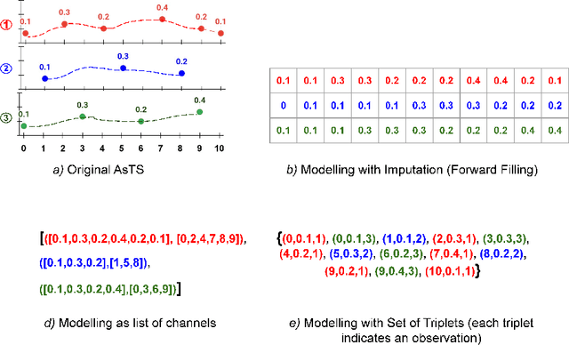 Figure 2 for DCSF: Deep Convolutional Set Functions for Classification of Asynchronous Time Series