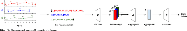Figure 3 for DCSF: Deep Convolutional Set Functions for Classification of Asynchronous Time Series