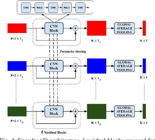 Figure 4 for DCSF: Deep Convolutional Set Functions for Classification of Asynchronous Time Series