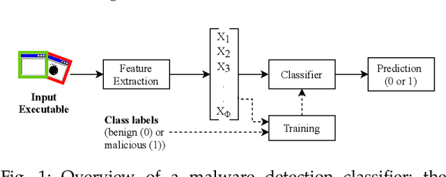 Figure 1 for StratDef: a strategic defense against adversarial attacks in malware detection