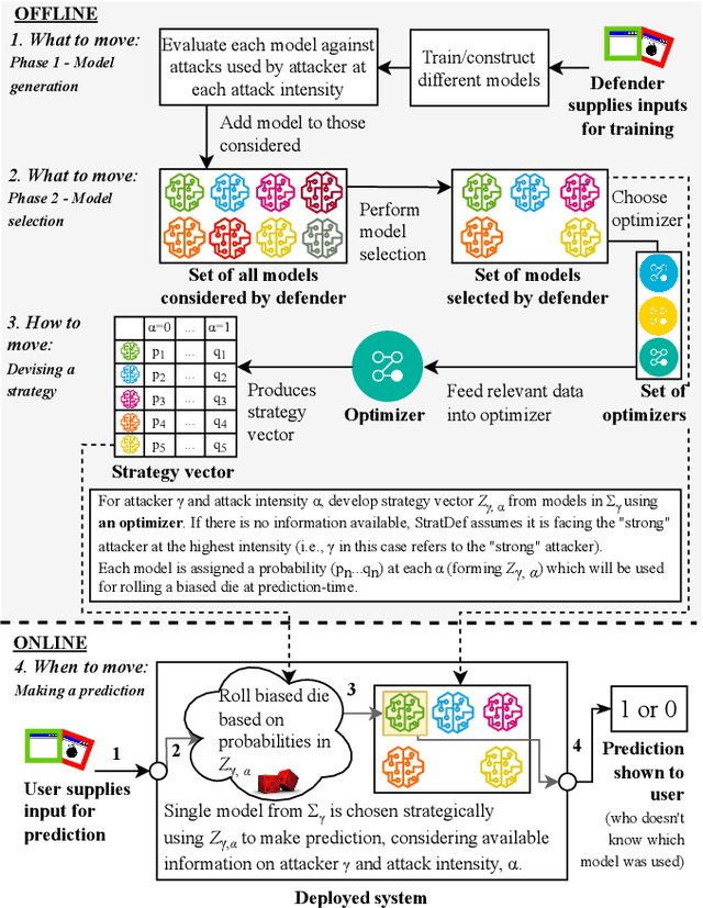 Figure 3 for StratDef: a strategic defense against adversarial attacks in malware detection