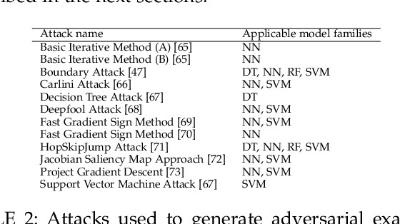 Figure 4 for StratDef: a strategic defense against adversarial attacks in malware detection