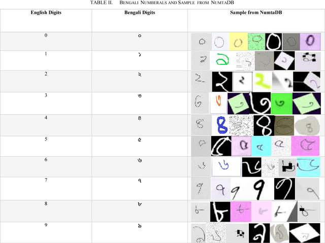 Figure 2 for Image Pre-processing on NumtaDB for Bengali Handwritten Digit Recognition