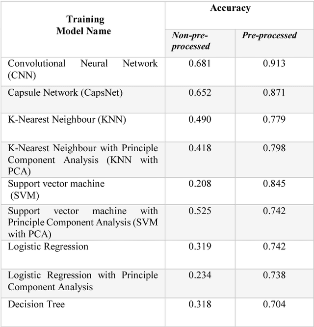 Figure 3 for Image Pre-processing on NumtaDB for Bengali Handwritten Digit Recognition