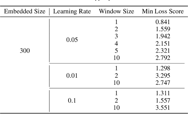 Figure 4 for Hindi/Bengali Sentiment Analysis Using Transfer Learning and Joint Dual Input Learning with Self Attention