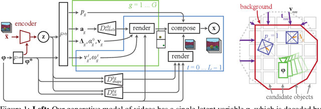 Figure 1 for Unsupervised object-centric video generation and decomposition in 3D