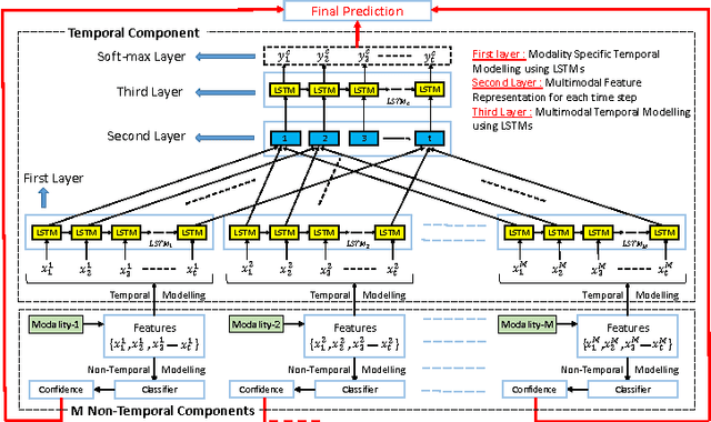Figure 1 for GeThR-Net: A Generalized Temporally Hybrid Recurrent Neural Network for Multimodal Information Fusion