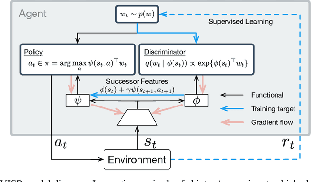 Figure 1 for Fast Task Inference with Variational Intrinsic Successor Features