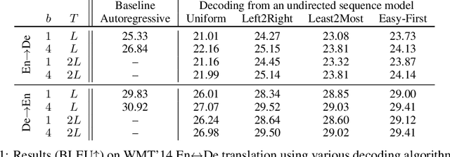 Figure 1 for A Generalized Framework of Sequence Generation with Application to Undirected Sequence Models