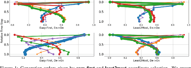 Figure 2 for A Generalized Framework of Sequence Generation with Application to Undirected Sequence Models