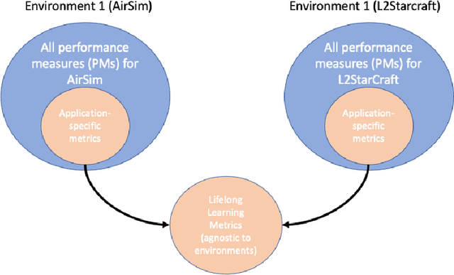 Figure 3 for Lifelong Learning Metrics