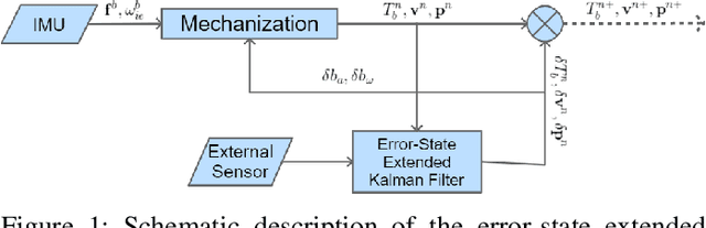 Figure 1 for A Unified Filter for Fusion of Multiple Inertial Measurement Units