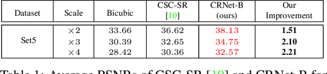 Figure 2 for CRNet: Image Super-Resolution Using A Convolutional Sparse Coding Inspired Network