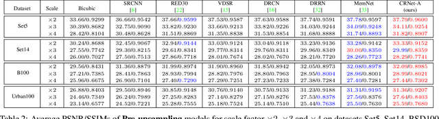 Figure 4 for CRNet: Image Super-Resolution Using A Convolutional Sparse Coding Inspired Network