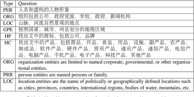 Figure 2 for Coarse-to-Fine Pre-training for Named Entity Recognition