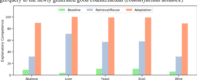 Figure 4 for Good Counterfactuals and Where to Find Them: A Case-Based Technique for Generating Counterfactuals for Explainable AI (XAI)