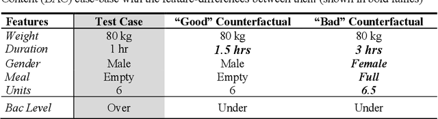 Figure 1 for Good Counterfactuals and Where to Find Them: A Case-Based Technique for Generating Counterfactuals for Explainable AI
