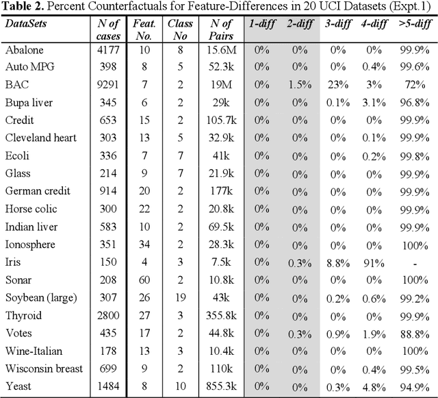 Figure 3 for Good Counterfactuals and Where to Find Them: A Case-Based Technique for Generating Counterfactuals for Explainable AI