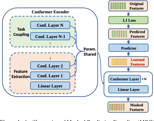 Figure 1 for Layer Reduction: Accelerating Conformer-Based Self-Supervised Model via Layer Consistency