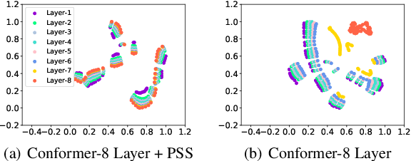 Figure 3 for Layer Reduction: Accelerating Conformer-Based Self-Supervised Model via Layer Consistency