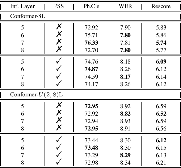 Figure 4 for Layer Reduction: Accelerating Conformer-Based Self-Supervised Model via Layer Consistency