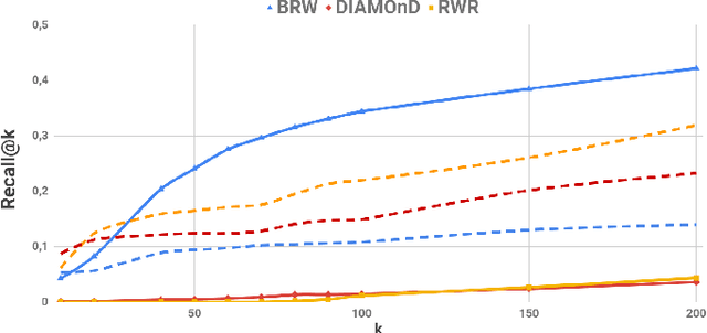Figure 3 for Biological Random Walks: integrating heterogeneous data in disease gene prioritization