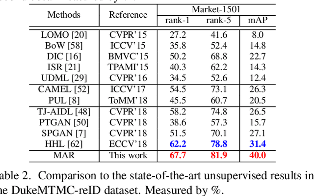 Figure 2 for Unsupervised Person Re-identification by Soft Multilabel Learning