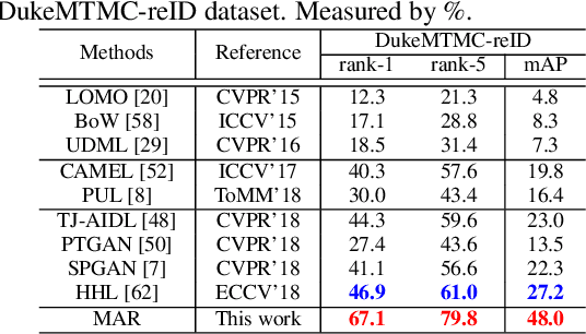 Figure 4 for Unsupervised Person Re-identification by Soft Multilabel Learning