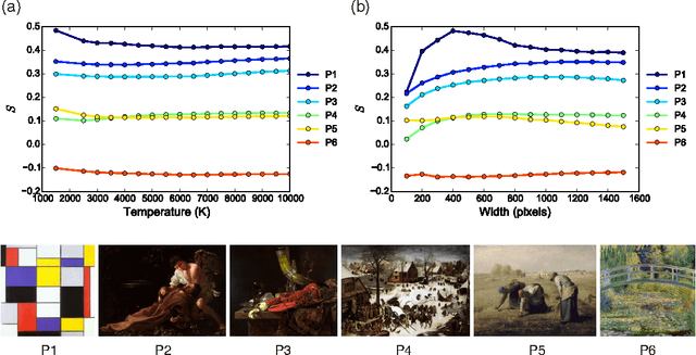 Figure 3 for Historic Emergence of Diversity in Painting: Heterogeneity in Chromatic Distance in Images and Characterization of Massive Painting Data Set