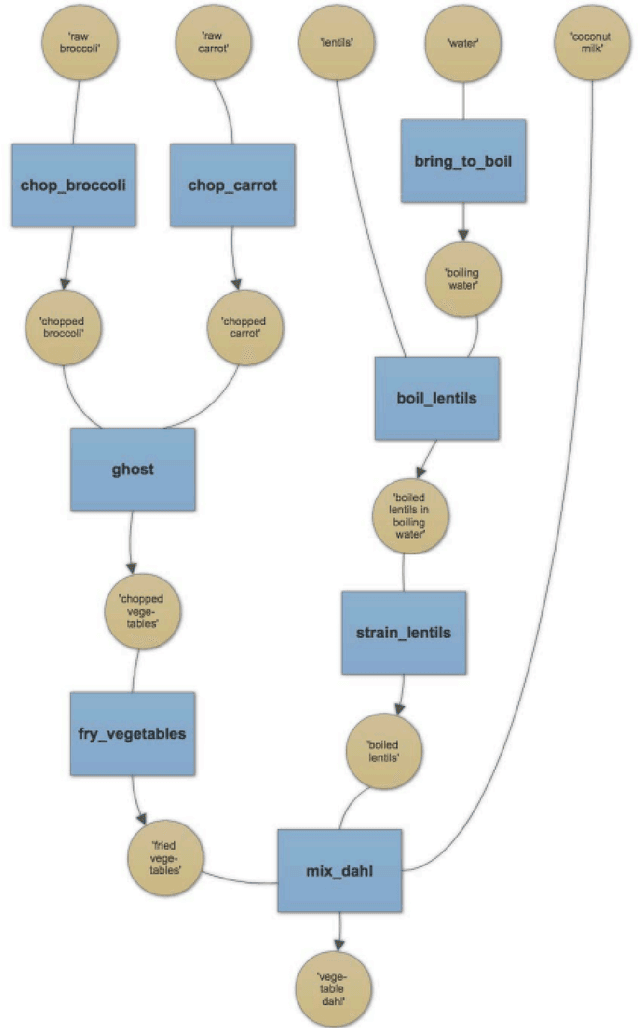 Figure 4 for The Proof is in the Pudding: Using Automated Theorem Proving to Generate Cooking Recipes