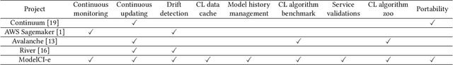 Figure 1 for ModelCI-e: Enabling Continual Learning in Deep Learning Serving Systems