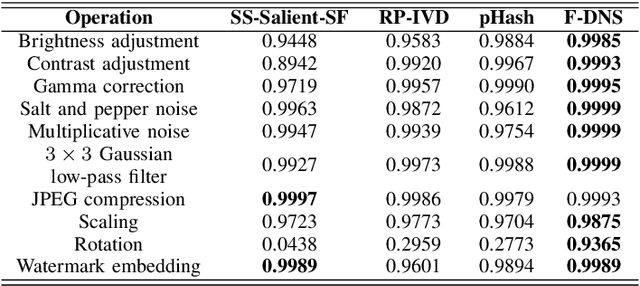 Figure 2 for Perceptual Hashing applied to Tor domains recognition