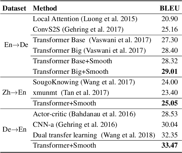 Figure 3 for Sentence-wise Smooth Regularization for Sequence to Sequence Learning