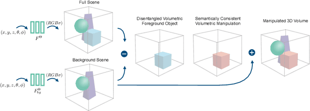 Figure 3 for Volumetric Disentanglement for 3D Scene Manipulation