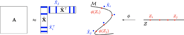 Figure 1 for Matrix factorisation and the interpretation of geodesic distance