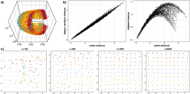 Figure 2 for Matrix factorisation and the interpretation of geodesic distance